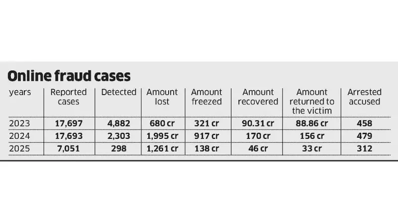 Bengaluru Loses ₹1200+ Crore to Online Fraud: Shocking Recovery Rate Exposed
