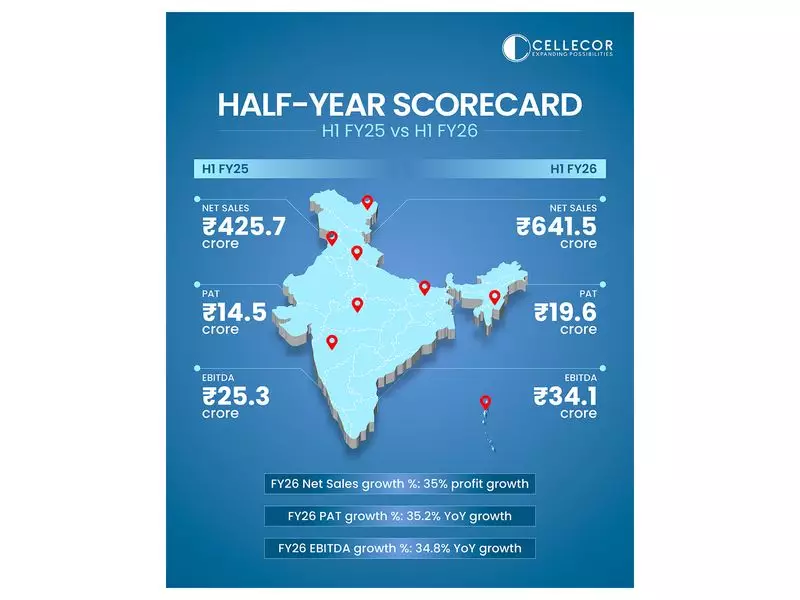 Cellecor Reports INR 641.5 Cr Net Sales, 35% Profit Growth in H1 FY25