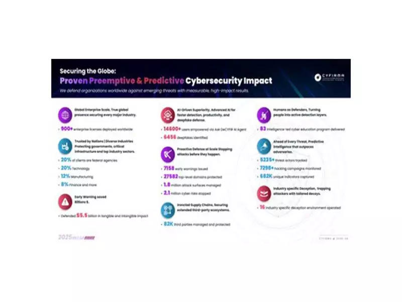 Cyfirma's 2025 Impact Report: DeCYFIR Platform Shows Measurable Global Cyber Defense