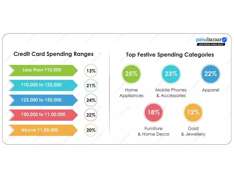 Diwali 2023 Spending Boom: 42% Indians Splurge ₹50,000+ on Credit Cards, Reveals Paisabazaar Survey