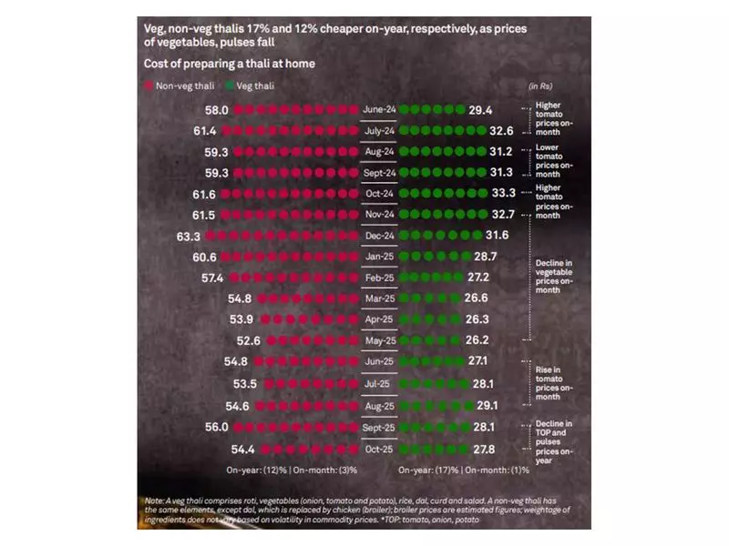 India's Food Inflation Cools: Per Plate Cost Drops in October 2024