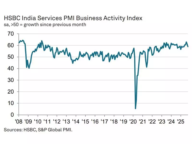 India's Services Sector Growth Cools in October, But Price Pressures Ease | HSBC PMI Report