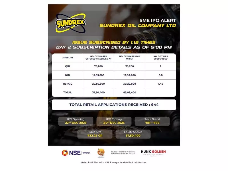 Sundrex Oil SME IPO Fully Subscribed on Day 2, Retail Portion Oversubscribed 1.45 Times