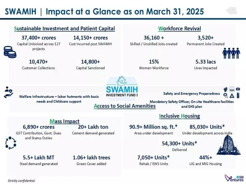 SWAMIH Fund Completes Corpus Commitment, Delivers Over 61,000 Homes