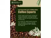 India's Coffee Exports Brew Record Success: Hits USD 1.8 Billion in FY25