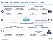 SWAMIH Fund Completes Corpus Commitment, Delivers Over 61,000 Homes