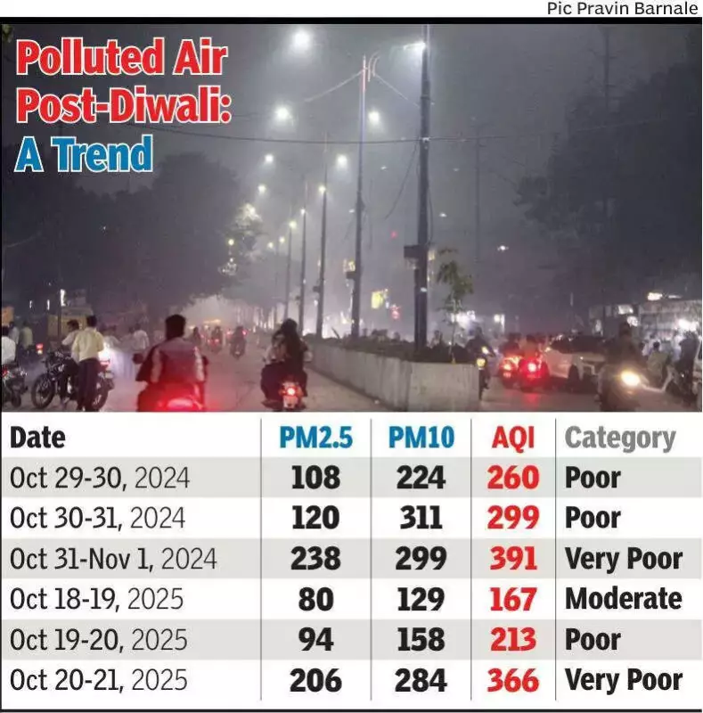 Indore's Green Diwali Promise Goes Up in Smoke: City Chokes on 'Very Poor' Air Quality
