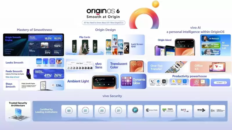 Vivo's Android 16-Based OriginOS 6 Update: Complete India Rollout Timeline & Eligible Devices Revealed!