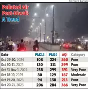Indore's Green Diwali Promise Goes Up in Smoke: City Chokes on 'Very Poor' Air Quality