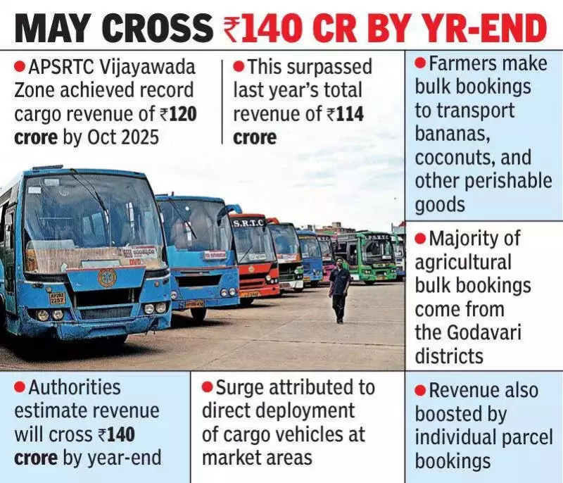APSRTC Vijayawada Hits Record Rs 120 Crore Cargo Revenue by October