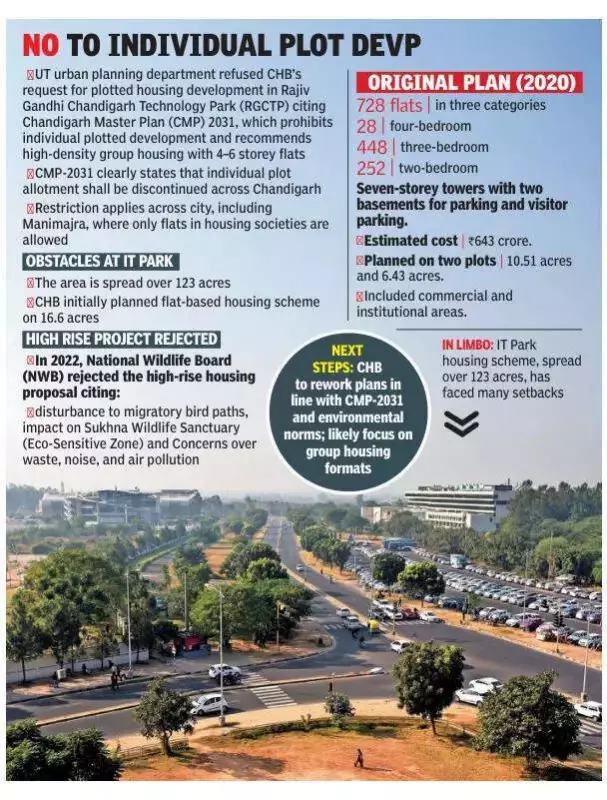 Chandigarh Rejects Plotted Housing in Tech Park, Cites Master Plan