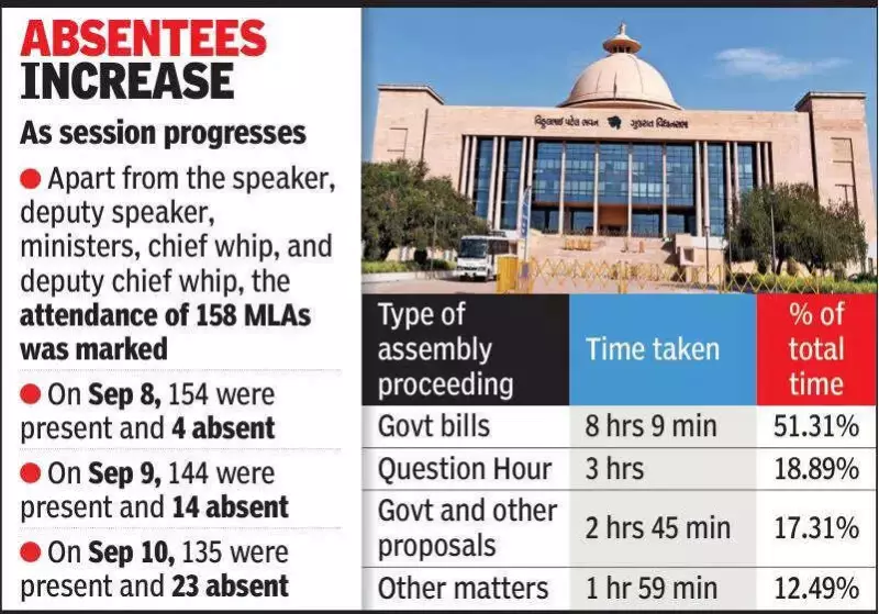 Gujarat Assembly's Monsoon Session: 51% Time Spent on Govt Bills