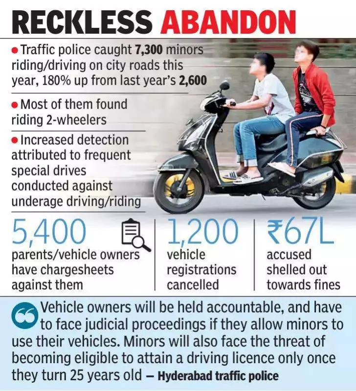 Hyderabad Sees 180% Surge in Minors Driving, Parents Face Legal Action