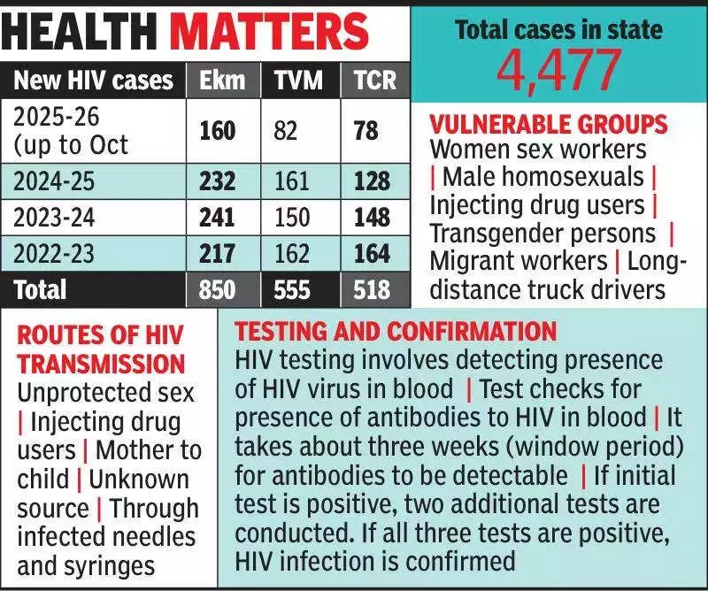 Kochi HIV Crisis: 23 New Monthly Cases in Ernakulam, Youth at Risk