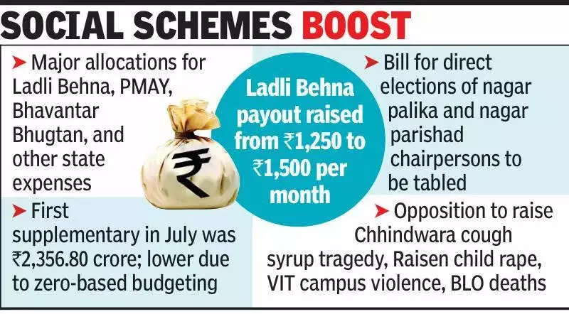 Madhya Pradesh to Present ₹14,000 Crore Supplementary Budget on Dec 2