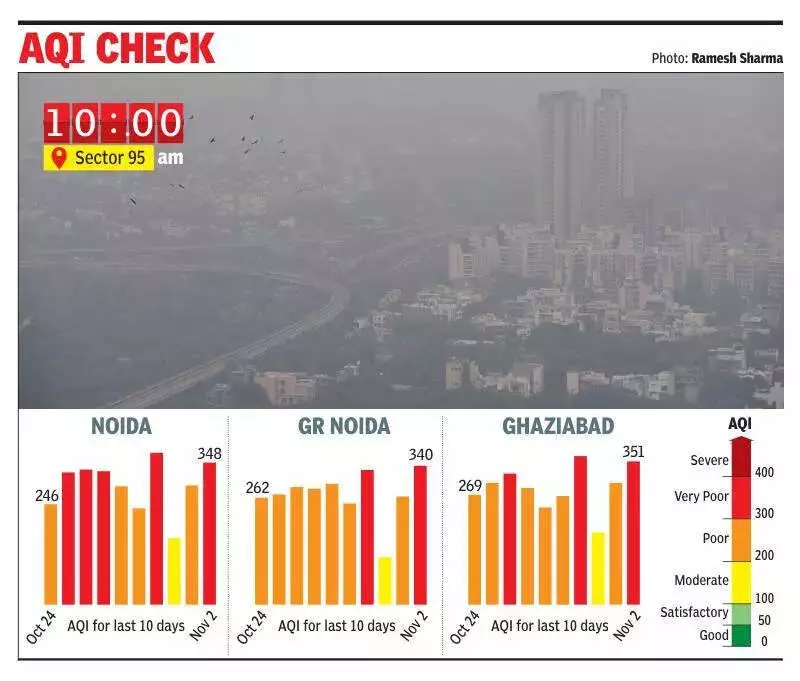 Noida Chokes Again: Toxic Smog Returns as AQI Plunges to 'Very Poor' Levels