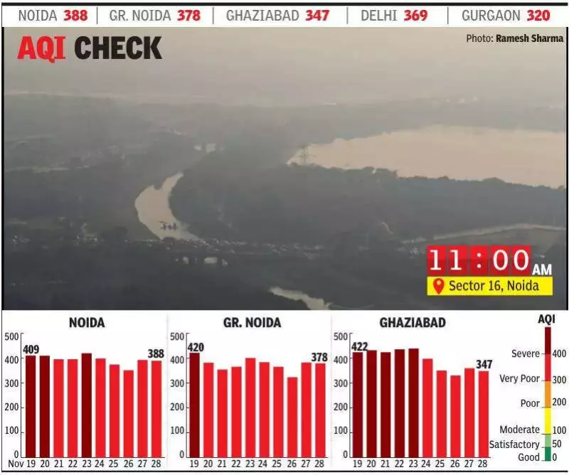 Noida's Air Quality Crisis: 22 Days in Hazardous Zone