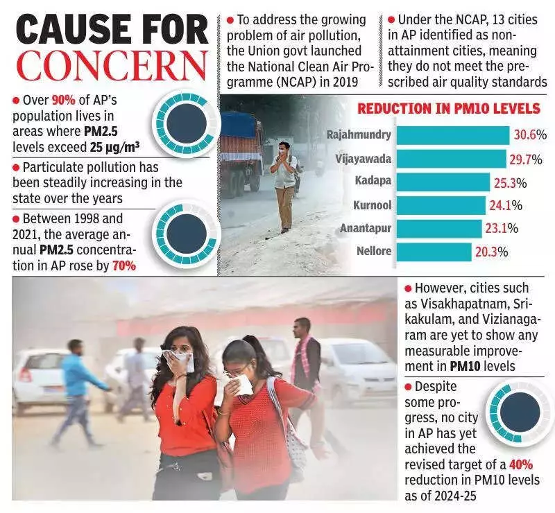 Visakhapatnam's Decade-Long Air Pollution Crisis: AQI 95-130 from 2015-2025