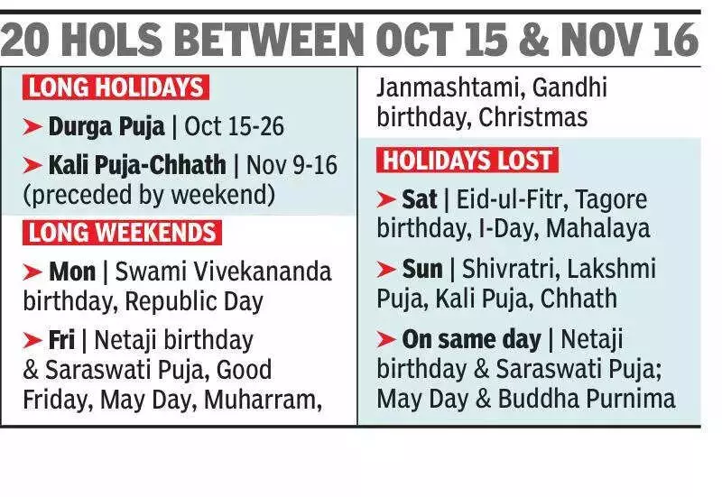 West Bengal Govt Announces 53 Holidays for 2026: Extended Weekends Await