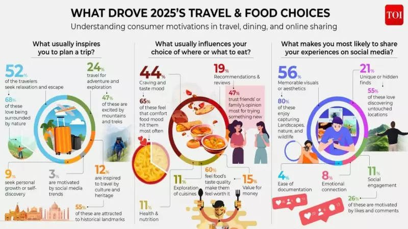 2025 Travel Report: Indians Prioritise Mental Health & Authentic Experiences