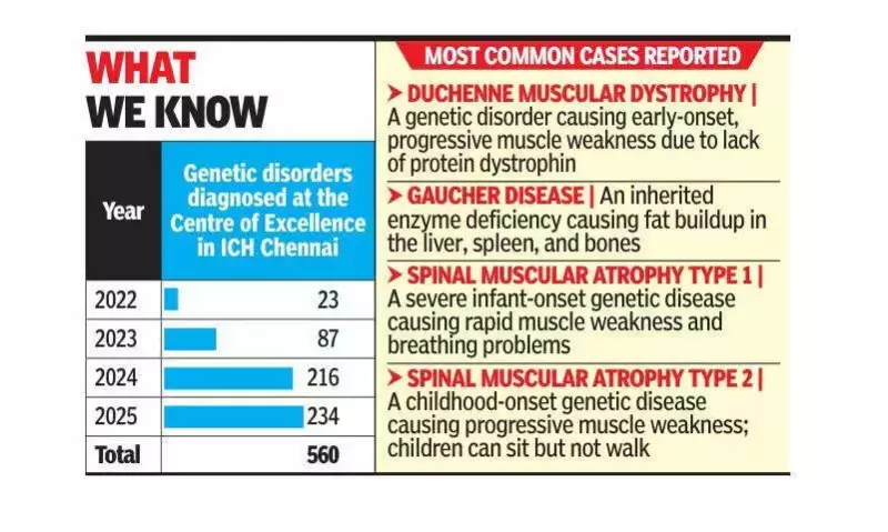 560 Genetic Disorder Cases at Chennai's ICH: Rare Disease Spike Sparks Concern