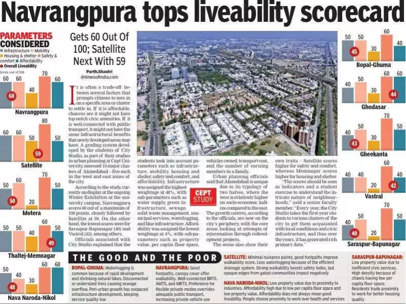 Ahmedabad's Best & Worst Areas: CEPT Study Ranks 10 Clusters