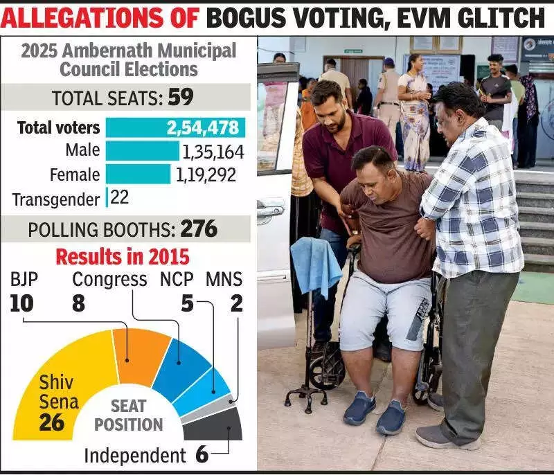 Ambernath Civic Polls: 54.5% Voter Turnout Amid Allegations of Bogus Voting