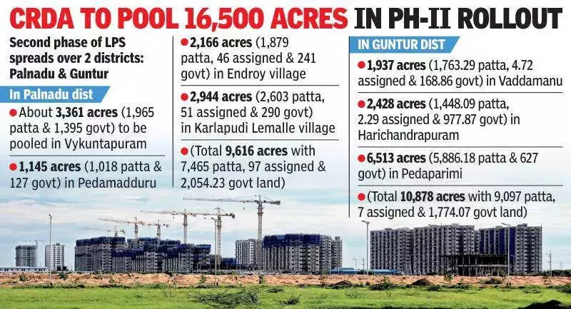 Andhra Govt Launches Phase 2 of Amaravati Land Pooling for 6,666 Acres