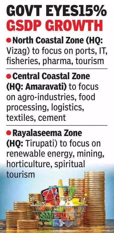 Andhra Pradesh Creates 3 Economic Zones to Drive 15% GSDP Growth