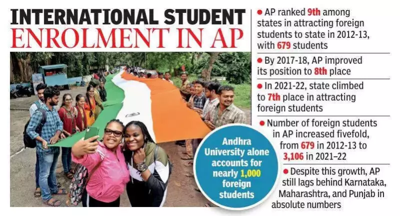 Andhra Pradesh Leads India in Sending Students Abroad for Higher Education