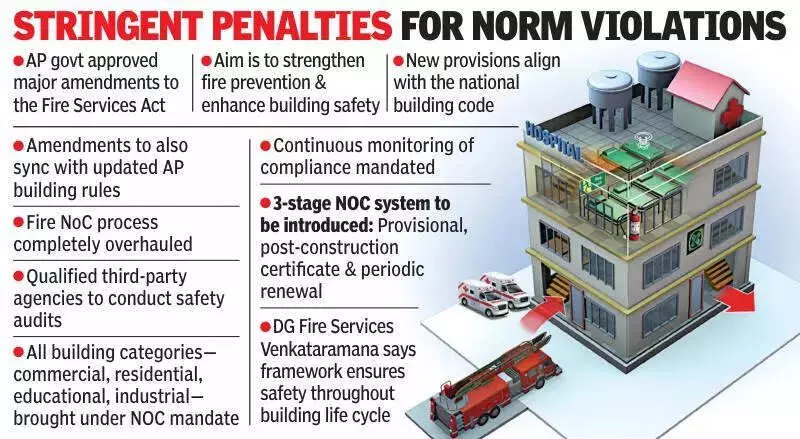 Andhra Pradesh Slashes Fire NOC Time to 21 Days, Overhauls Safety Act