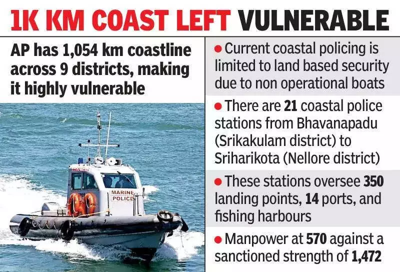 Andhra's Coast Guard Crisis: 18 Boats Defunct Since 2018, 1,054-km Shoreline Vulnerable