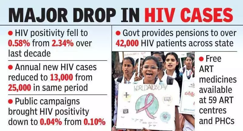 AP Aims for AIDS-Free Status by 2030 as Positivity Rate Plummets