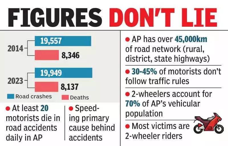 AP Road Accidents: 8,346 Deaths in 2024 Despite Drop in Crashes