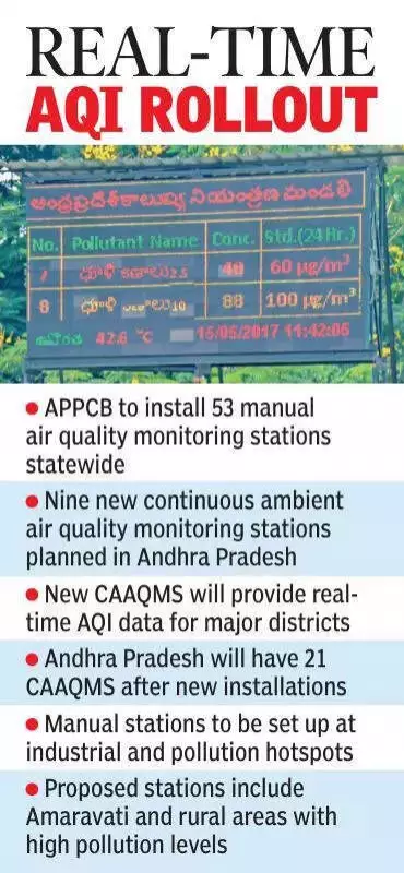 AP to Get 53 New Air Monitoring Stations, 9 Real-Time AQI Hubs