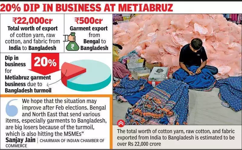 Bangladesh Unrest Hits Bengal's Textile Trade: Over ₹22,000 Crore Exports at Risk
