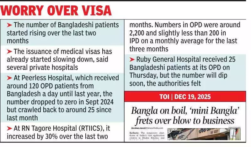 Bangladesh Unrest Slows Medical Tourism to Kolkata, Hospitals Fear Major Setback