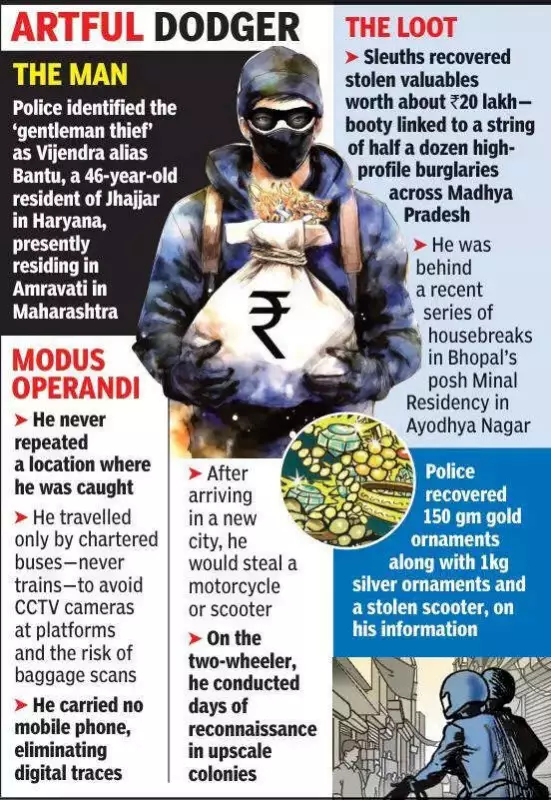 Bhopal Police Nab 'Gentleman Burglar' with Corporate-Style Modus Operandi