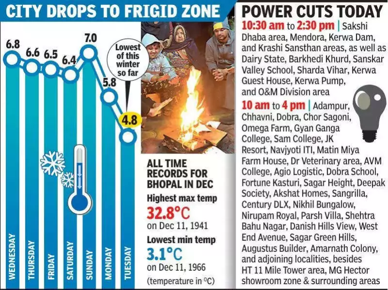 Bhopal Shivers at 4.8°C, Records Season's Coldest Day Amid Festive Cheer