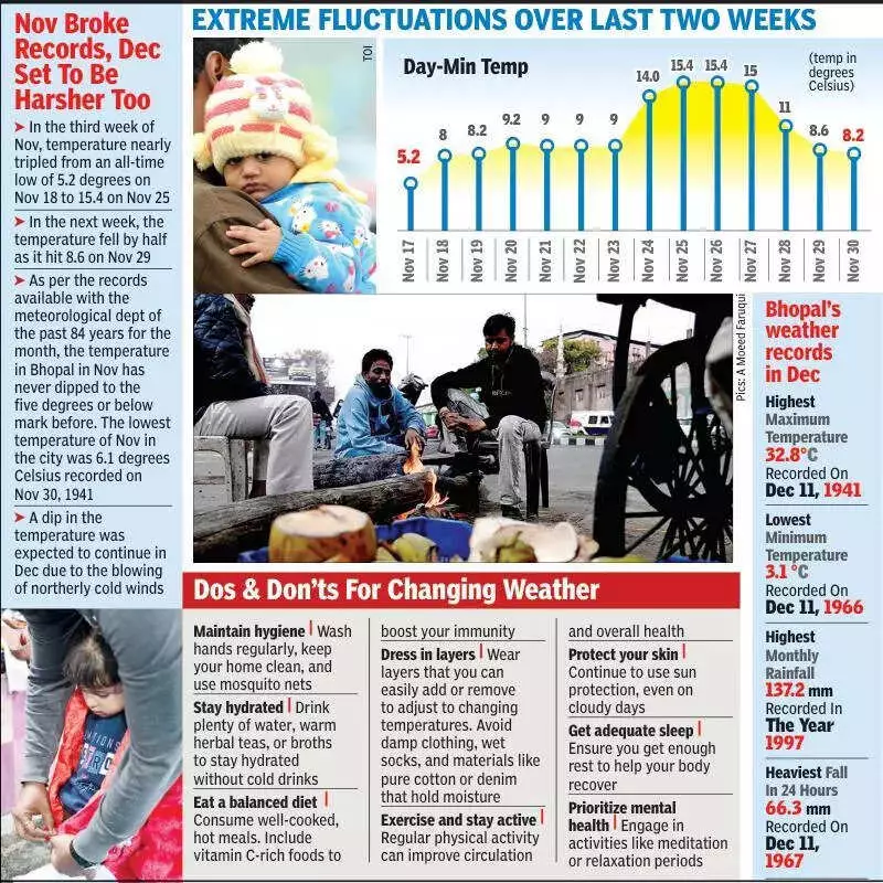 Bhopal's November Rollercoaster: From 5.2°C Record Low to Cold Wave Alert