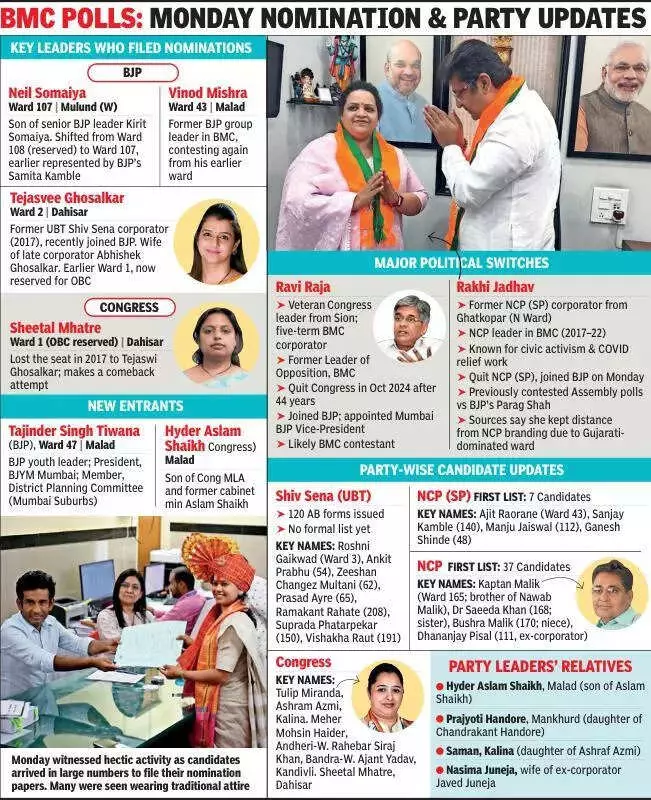 BJP Fields 3 Ex-Opposition Leaders in BMC Polls, Including Rakhi Jadhav