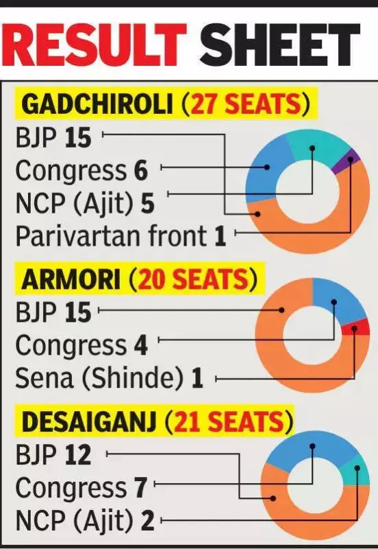 BJP Sweeps Gadchiroli Civic Polls, Wins All 3 Council President Posts