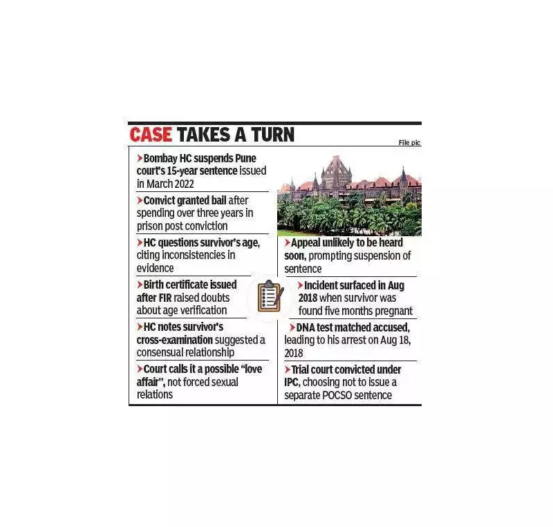 Bombay HC Suspends 15-Year Rape Conviction, Cites Age Doubt & Consent in Pune Case