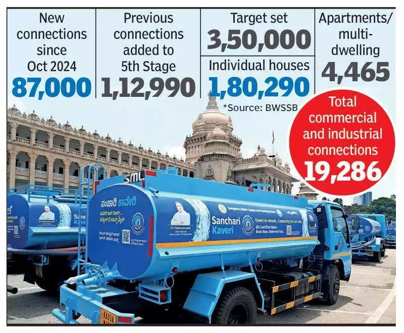 BWSSB's Sarala Cauvery EMI Scheme Now for Commercial Units, Hits 50% of 2028 Target