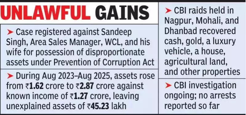 CBI Case: WCL Manager & Wife Accused of ₹45 Lakh Disproportionate Assets
