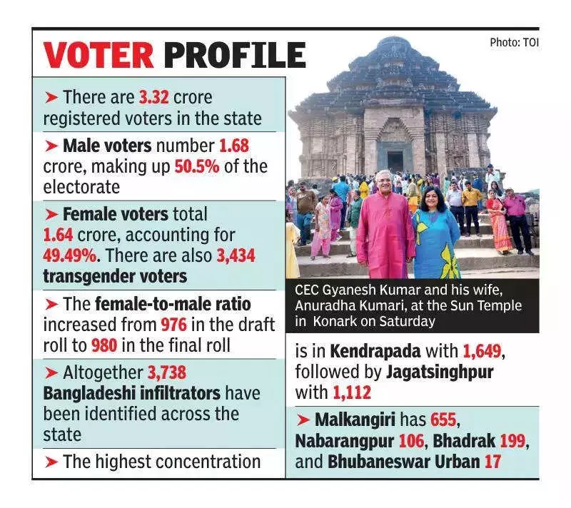 CEC Gyanesh Kumar's 3-Day Odisha Visit Focuses on Electoral Roll Cleanup