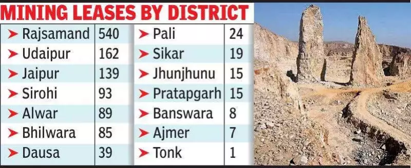 Centre's Aravalli Mining Ban: Too Late as 1200+ Leases Already Exist