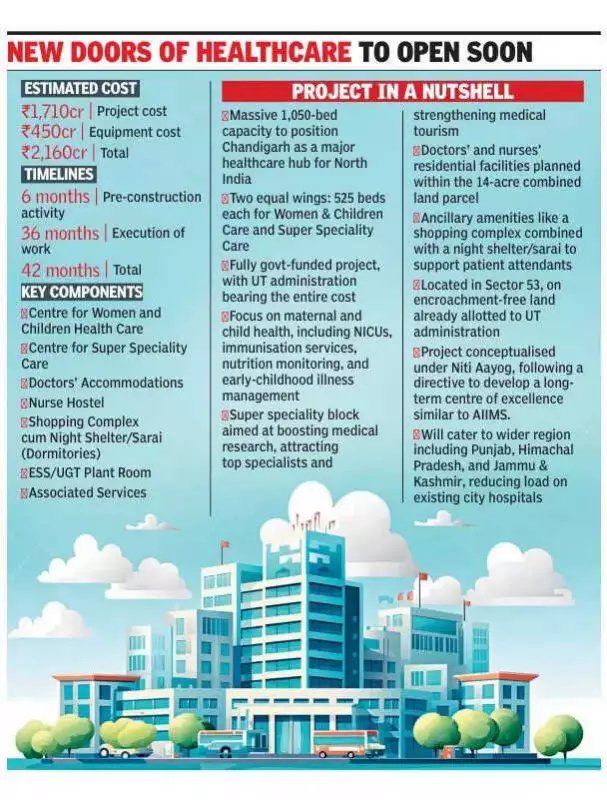 Chandigarh's 1,050-Bed Regional Medical Hub to Transform Healthcare in 42 Months