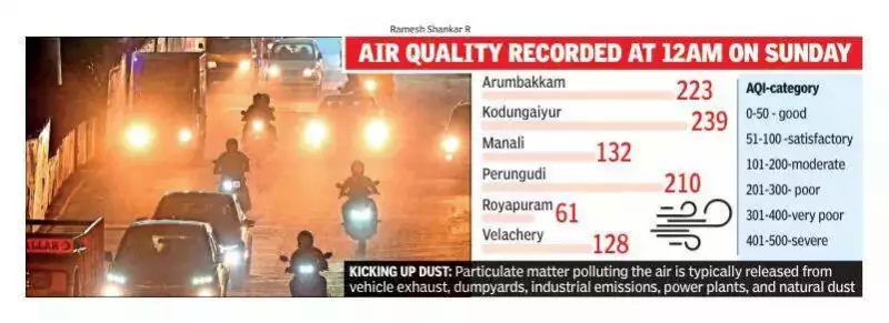 Chennai's Morning Air Turns 'Poor': AQI Crosses 200 in Key Localities