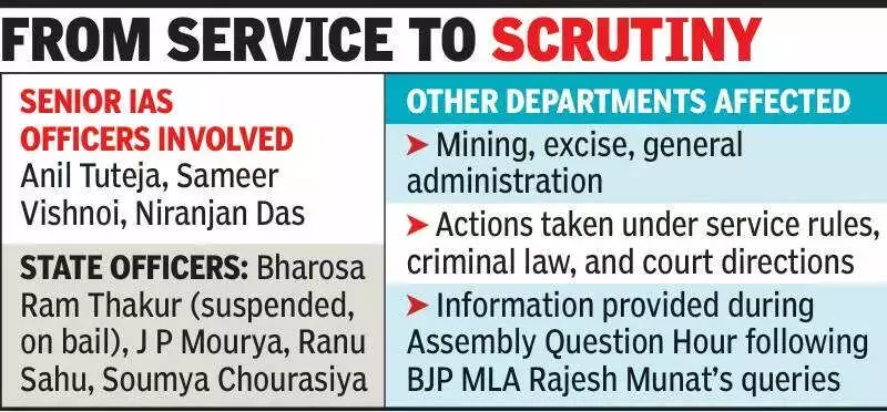 Chhattisgarh Acts on ED Inputs: 7 Officers Face Action, Including Prosecution